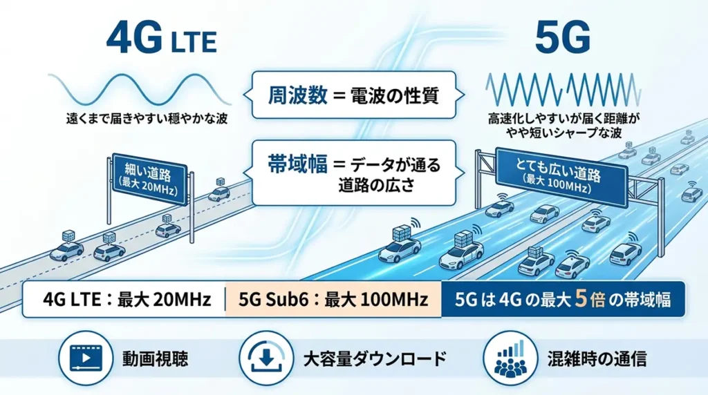 4G LTEと5Gの違いを比較した図。4Gは最大20MHz、5G Sub6は最大100MHzの帯域幅に対応し、通信速度や混雑耐性の差を解説