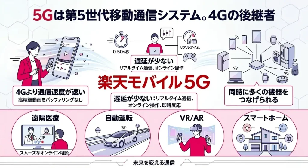 5Gの特徴を解説する図。4Gより高速通信・低遅延・多台数同時接続に対応し、楽天モバイル5Gで遠隔医療やVR、スマートホームが活用できるイメージ