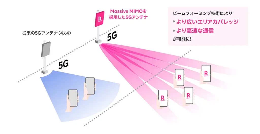 楽天モバイル5GのMassive MIMOとビームフォーミングの仕組みを示す図。従来アンテナより広いエリアカバーと高速通信を実現するイメージ