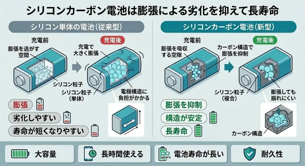 シリコン単体電池とシリコンカーボン電池の膨張比較 劣化を抑えて長寿命化する構造