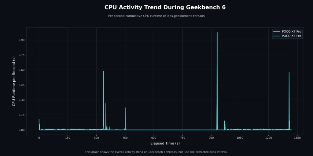 POCO X8 ProとPOCO X7 ProのGeekbench 6実行中におけるCPU稼働傾向を比較したグラフ。時間あたりのCPU実行時間の違いを可視化