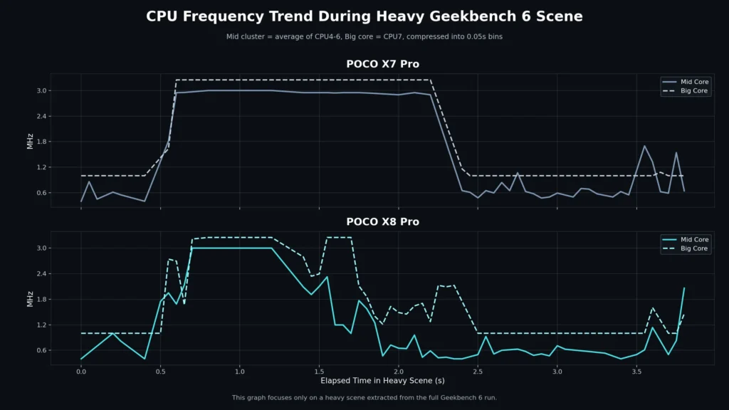 POCO X8 ProとPOCO X7 Proの重いGeekbench 6シーンにおけるCPU周波数推移比較。高負荷時のクロック制御の違いを示したグラフ