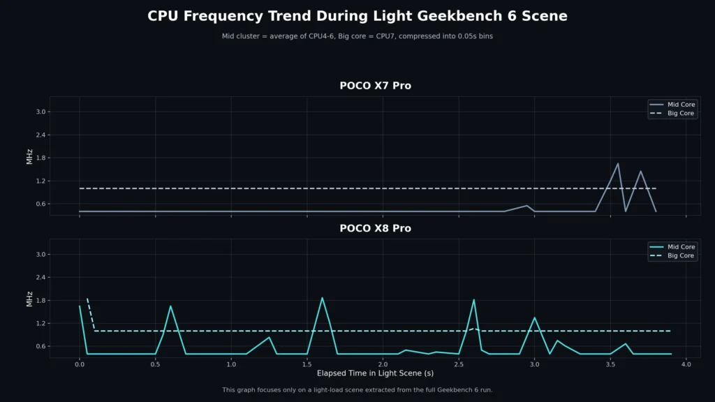 POCO X8 ProとPOCO X7 Proの軽いGeekbench 6シーンにおけるCPU周波数推移比較。低負荷時の挙動差を示したグラフ