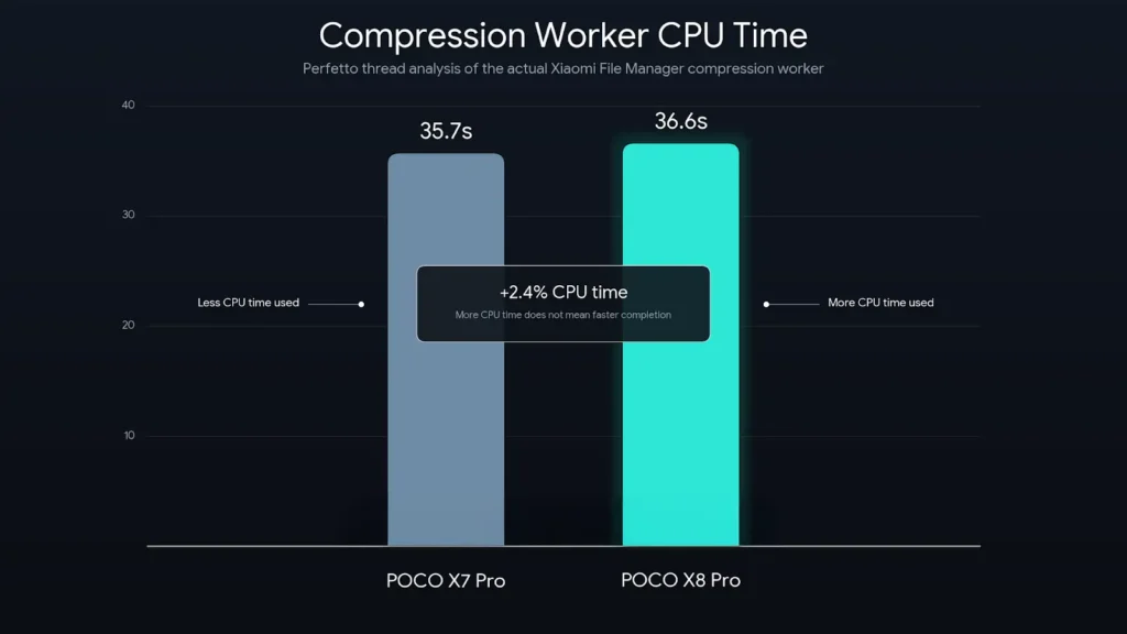 POCO X8 ProとPOCO X7 Proの圧縮ワーカーCPU時間比較グラフ。Perfetto解析でCPU使用時間の差を可視化