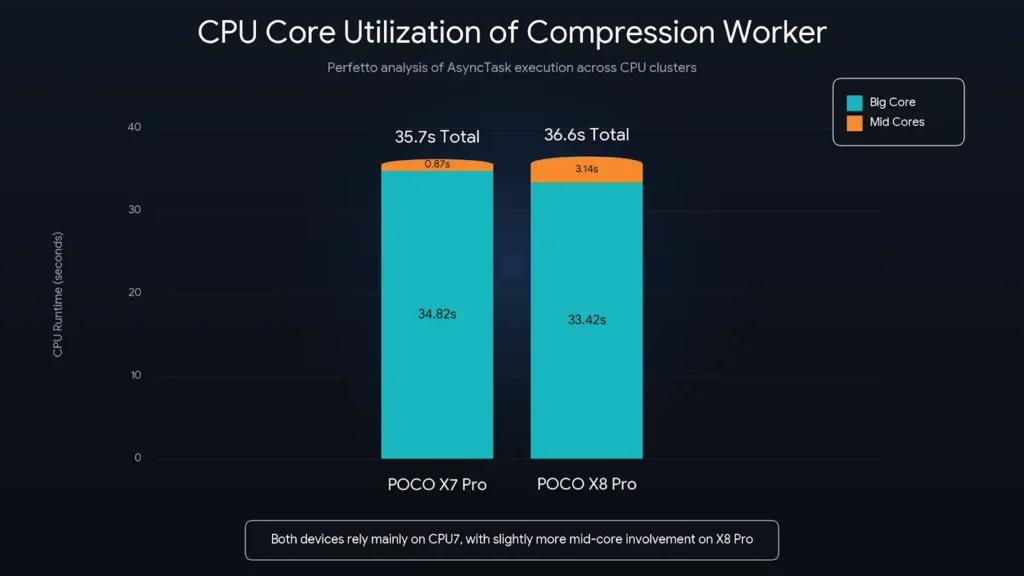POCO X8 ProとPOCO X7 Proの圧縮ワーカーにおけるCPUコア使用率比較。ビッグコアとミッドコアの利用時間をPerfettoで分析
