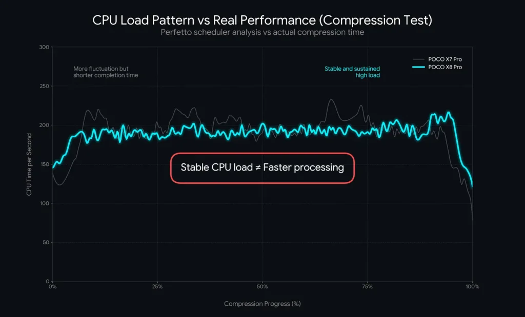 POCO X8 ProとPOCO X7 ProのCPU負荷パターンと実際の圧縮処理性能を比較したグラフ。安定した高負荷が必ずしも高速処理ではないことを示す