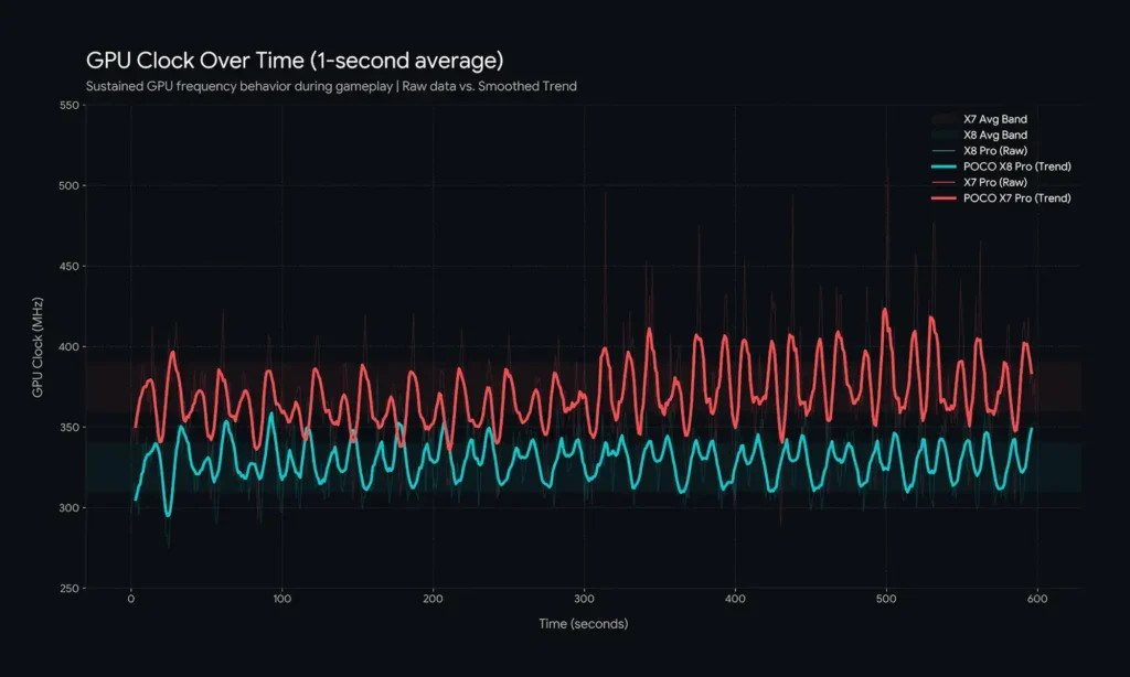 POCO X8 ProとPOCO X7 ProのGPUクロック推移比較グラフ。1秒平均の周波数変動と傾向差を示した比較図