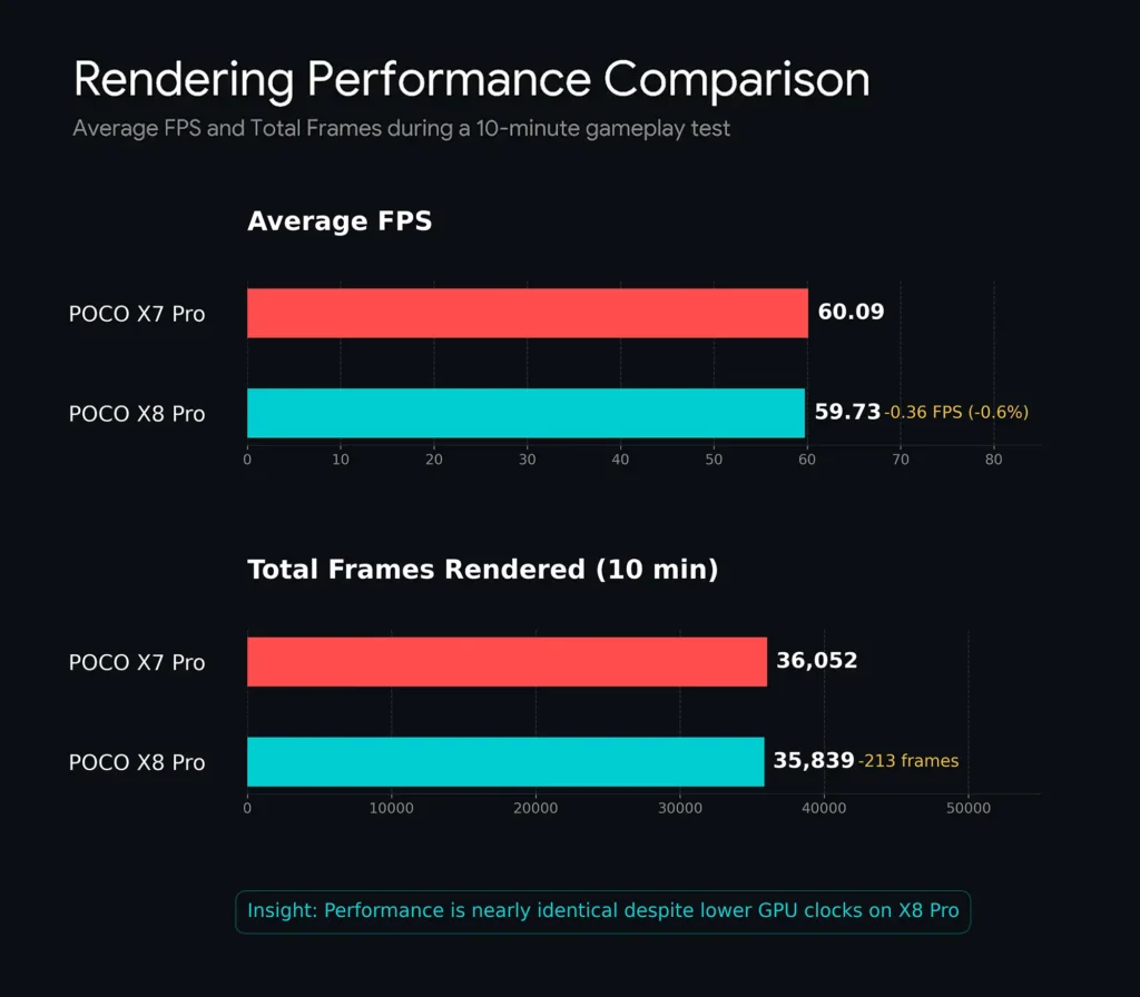 POCO X8 ProとPOCO X7 Proの描画性能比較グラフ。10分間ゲームテストにおける平均FPSと総描画フレーム数を比較し、X8 Proは低いGPUクロックでもほぼ同等の実性能を示した
