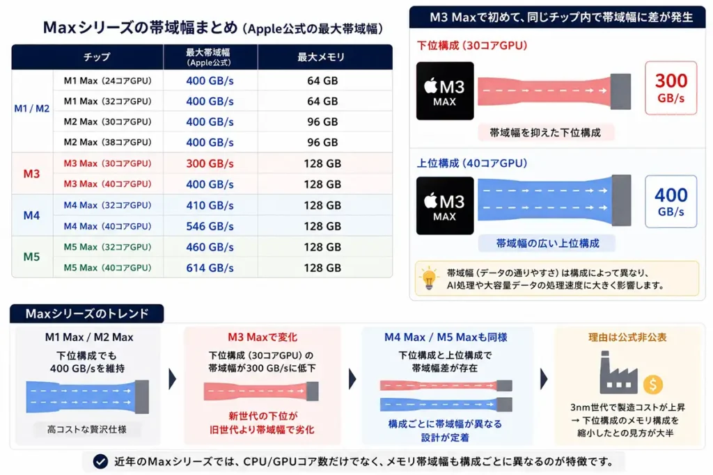 Apple Silicon「Max」シリーズのメモリ帯域幅比較図。M1/M2 Maxは下位GPU構成でも400GB/sを維持していた一方、M3 Max以降は下位構成で帯域幅が低下。M3 Maxでは30コアGPU版が300GB/s、40コアGPU版が400GB/sとなり、同一Maxチップ内で帯域幅差が発生した流れを図解している。
