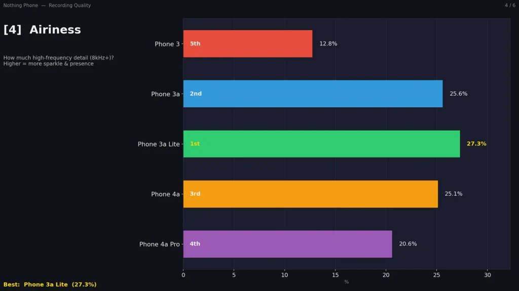 Nothing Phone 5機種の録音音質をAirinessで比較したグラフ。Phone 3a Liteが27.3％で最も高い結果