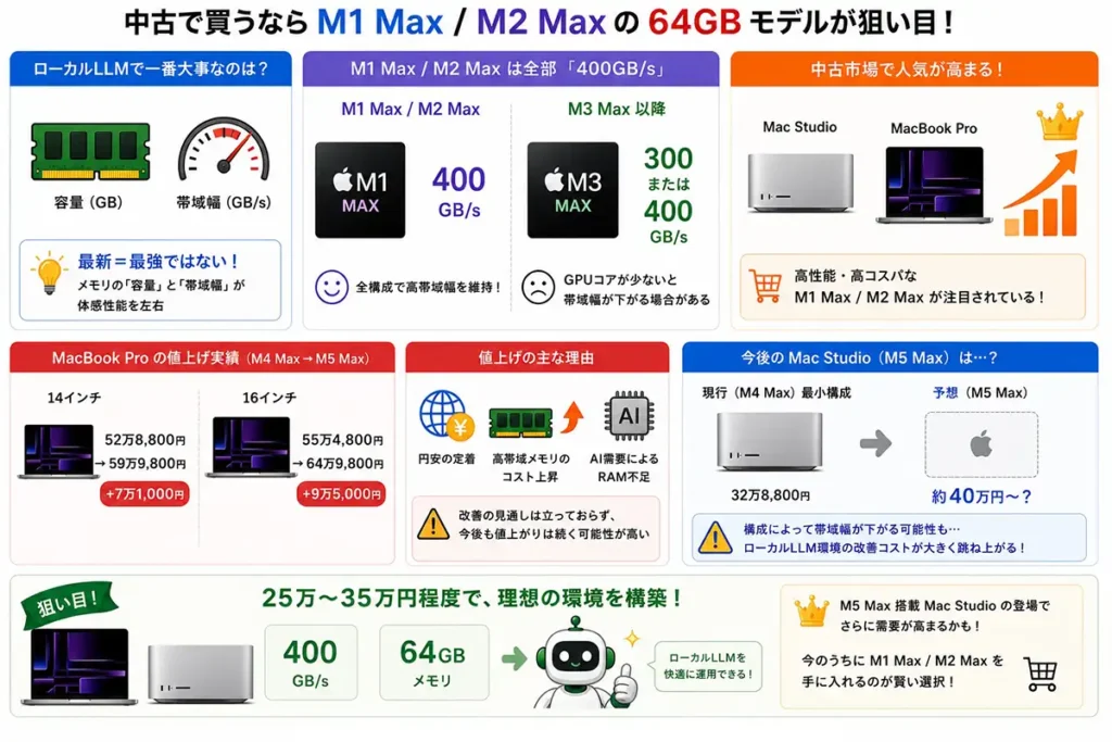 ローカルLLM用途でM1 Max・M2 Maxの64GBモデルが狙い目である理由を解説した図