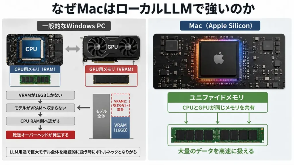 Apple SiliconのユニファイドメモリとWindows PCのCPU・GPU分離構造を比較し、MacがローカルLLMで有利な理由を解説する図