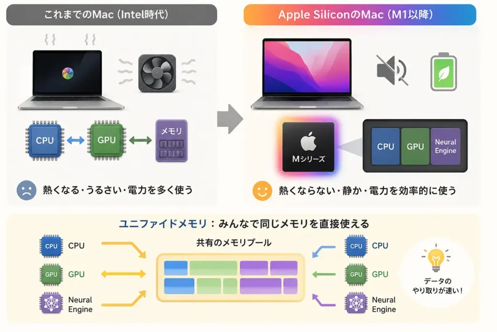 Intel MacとApple Silicon Macの違いとユニファイドメモリ構造を解説する比較図