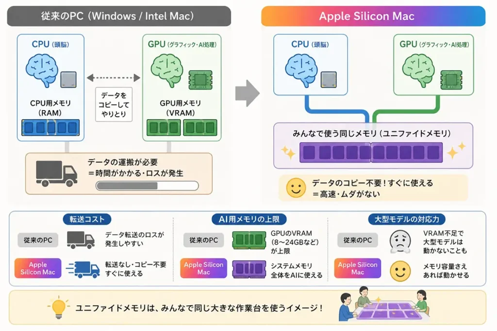 従来PCとApple Siliconのユニファイドメモリ構造の違いを解説する図
