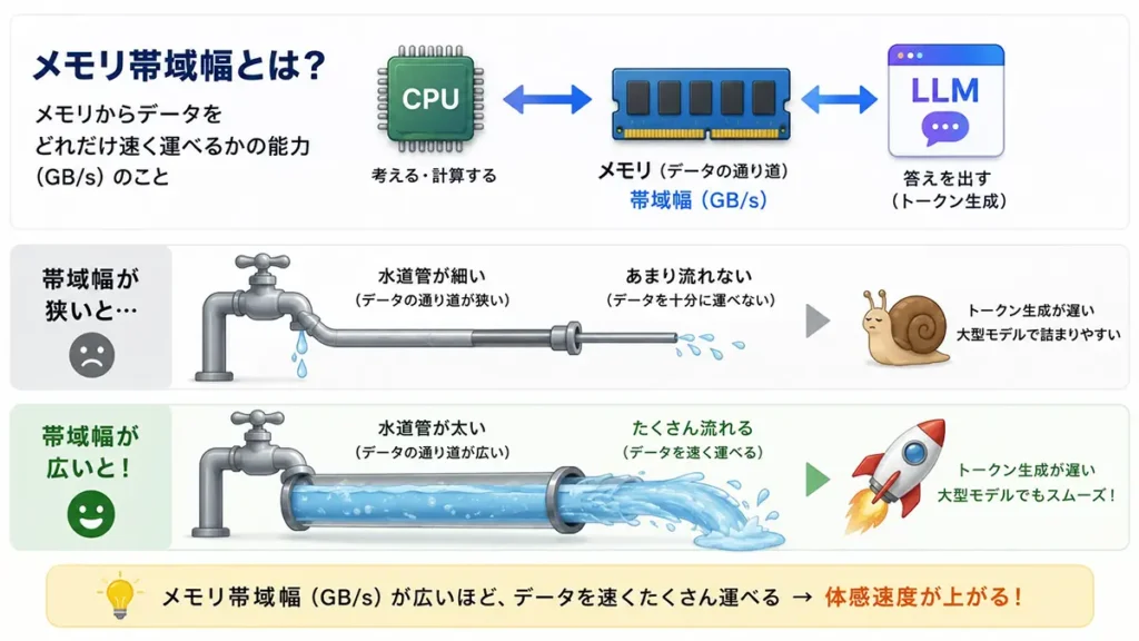 メモリ帯域幅(GB/s)の違いを水道管で例えて解説したローカルLLM向け比較図