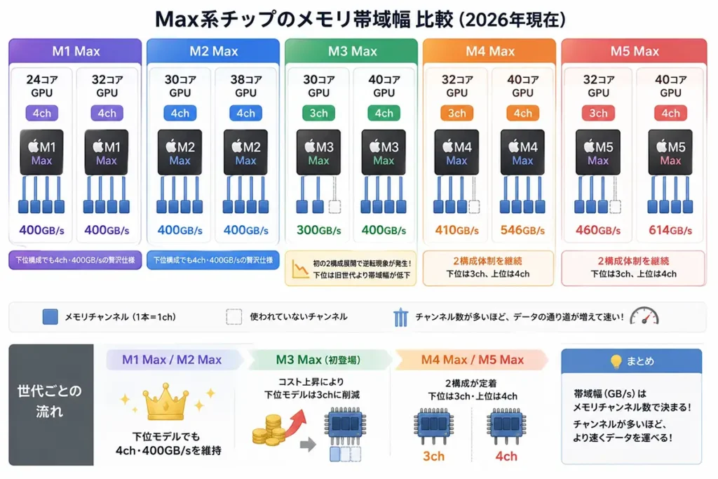 M1 MaxからM5 Maxまでのメモリ帯域幅とチャンネル数の違いを比較した図