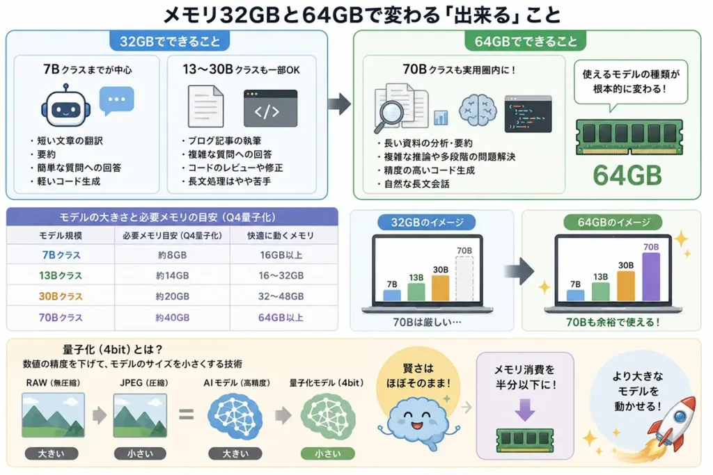ローカルLLMにおける32GBと64GBメモリの違いを解説した比較図