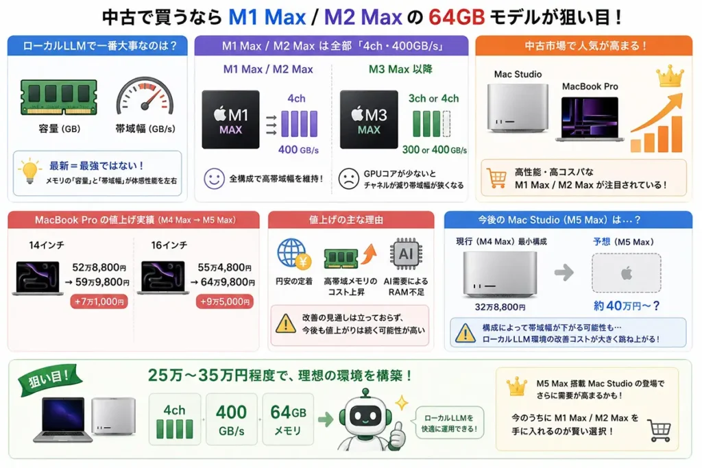 ローカルLLM用途でM1 Max・M2 Maxの64GBモデルが狙い目である理由を解説した図
