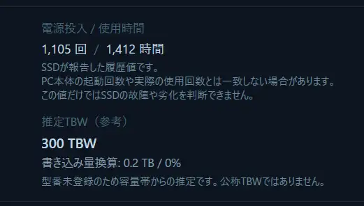 HG PC InspectorのSSD使用履歴画面。電源投入回数は1,105回、使用時間は1,412時間、推定TBWは300TBW、書き込み量換算は0.2TB・0％と表示されている。