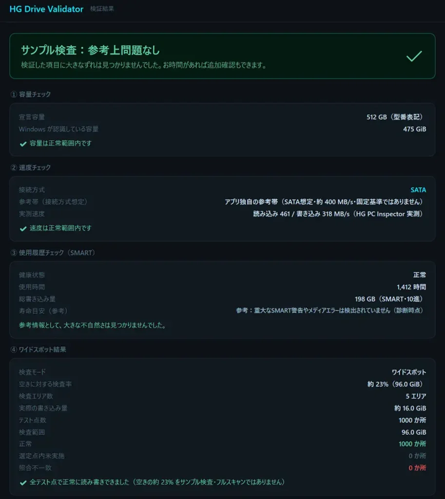 HG Drive Validatorの検証結果画面。サンプル検査は参考上問題なしと表示され、512GB表記のSSD容量、SATA接続の速度、SMART使用履歴、ワイドスポット検証に大きな不自然さがないことを示している。