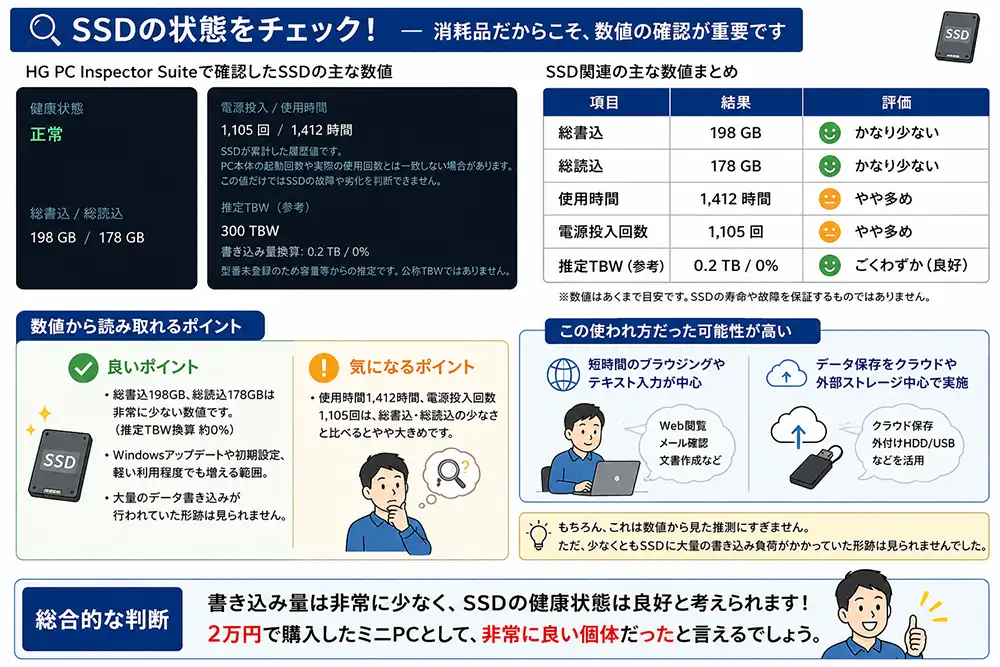 中古ミニPCのSSDについて、総書込198GB、総読込178GB、使用時間1,412時間、電源投入回数1,105回という状態確認結果をまとめた図解。