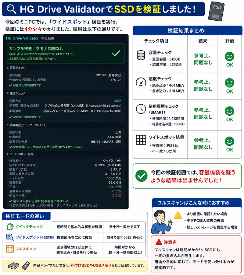 HG Drive Validatorのワイドスポット検証で、中古ミニPCのSSD容量、速度、使用履歴、検証範囲に参考上問題がなかったことを示した図解。