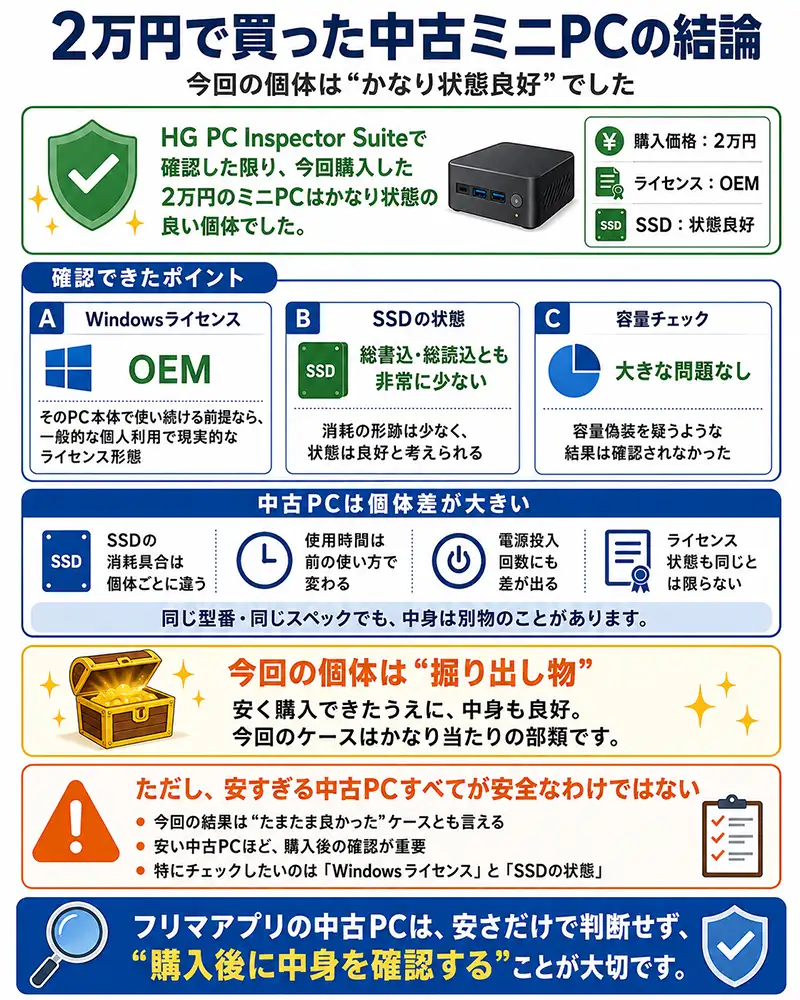 HG Drive Validatorのワイドスポット検証で、中古ミニPCのSSD容量、速度、使用履歴、検証範囲に参考上問題がなかったことを示した図解。