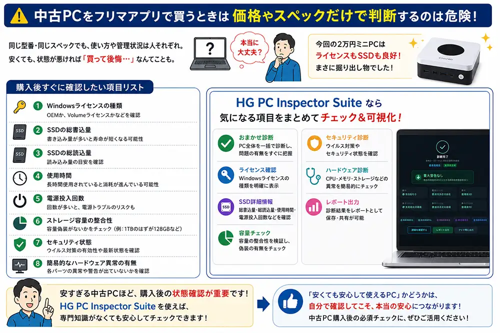 フリマアプリで中古PCを購入した後に確認したいWindowsライセンス、SSD書込量、使用時間、電源投入回数、容量整合性、セキュリティ状態などをまとめた図解。