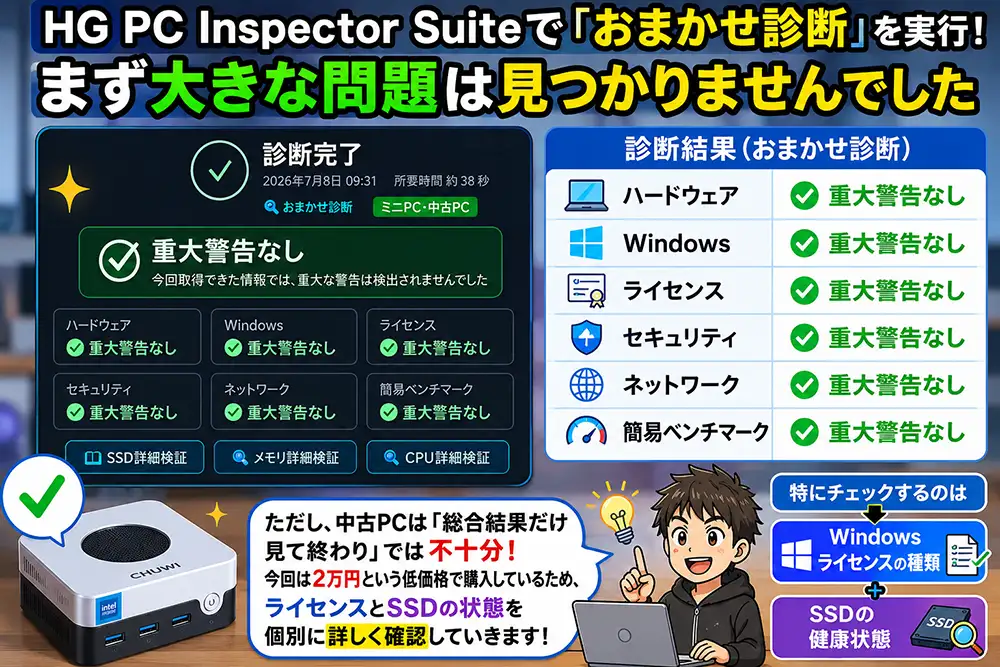 HG PC Inspector Suiteのおまかせ診断で、中古ミニPCのハードウェア、Windows、ライセンス、セキュリティ、ネットワーク、簡易ベンチマークに重大警告がないことを示した図解。