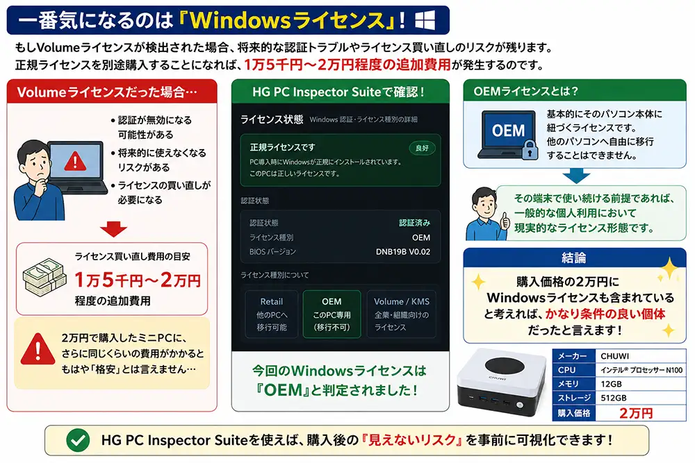 HG PC Inspector Suiteのおまかせ診断で、中古ミニPCのハードウェア、Windows、ライセンス、セキュリティ、ネットワーク、簡易ベンチマークに重大警告がないことを示した図解。