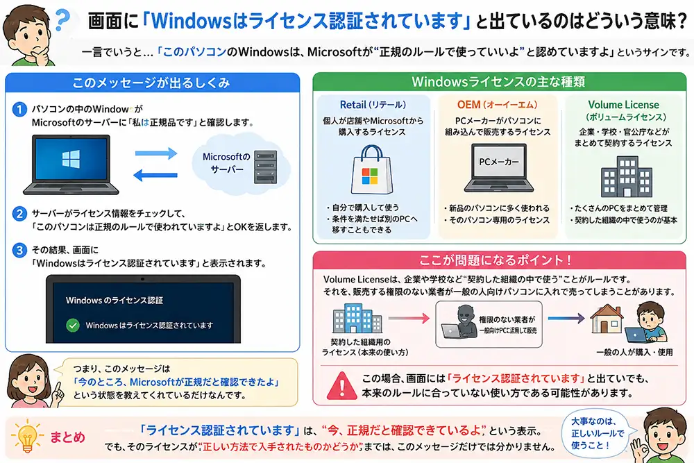 Windowsのライセンス認証の仕組みと、Retail・OEM・Volume Licenseの違いを初心者向けに解説した図解