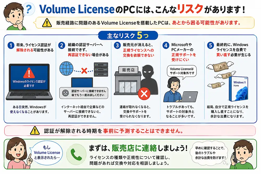 販売経路に問題があるVolume License搭載PCで発生する認証解除やサポート対象外などのリスクを解説した図解