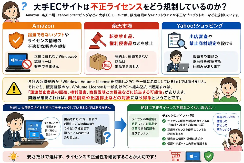 Amazon・楽天市場・Yahoo!ショッピングにおける不正ライセンスや権利侵害商品の規制を解説した図解