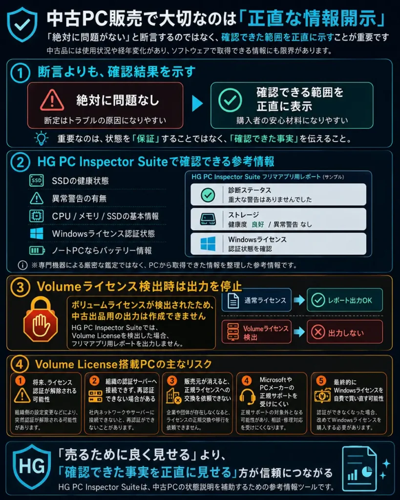 中古PC販売では確認できた範囲を正直に示すことが重要で、Volumeライセンス検出時の出力停止とリスクも解説した図