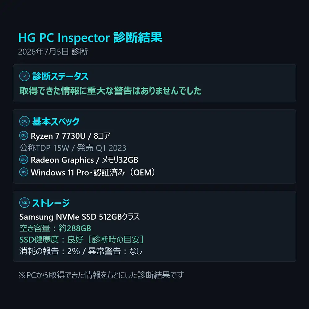 HG PC Inspectorの診断結果画面。Ryzen 7 7730U、メモリ32GB、Windows 11 Pro OEM認証済み、Samsung NVMe SSD 512GBクラスの健康状態を表示