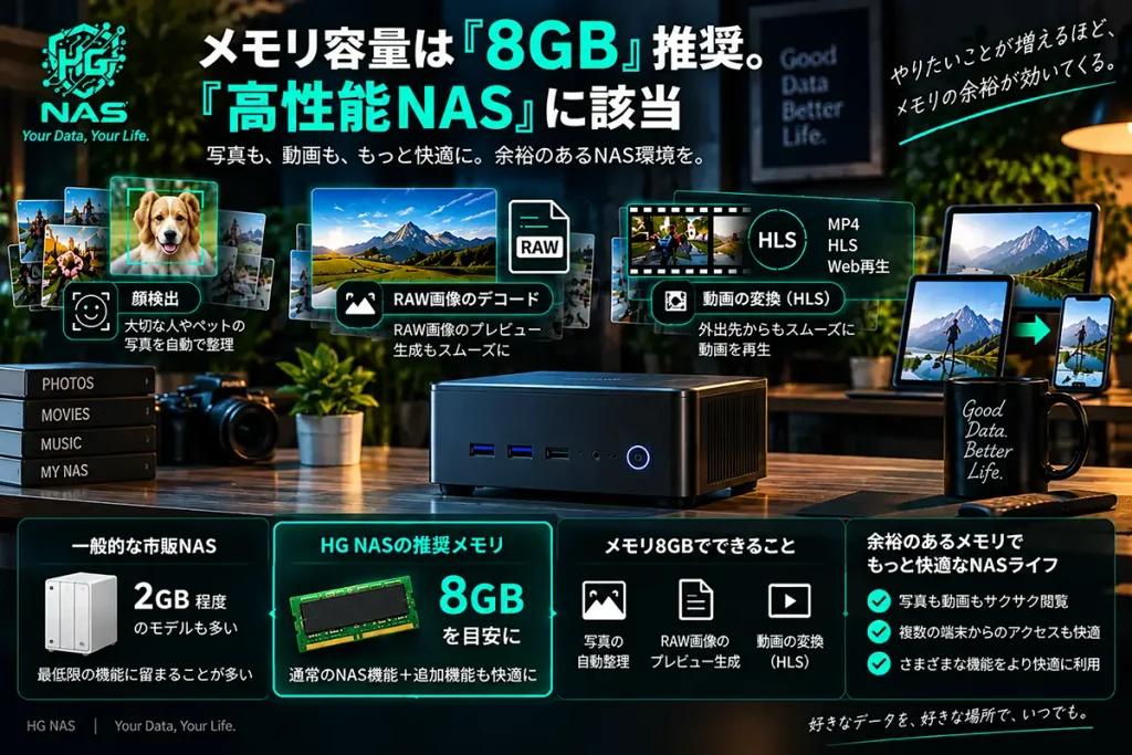 HG NASで8GBメモリを活用し、顔検出やRAW画像のプレビュー生成、動画変換などを行うイメージ